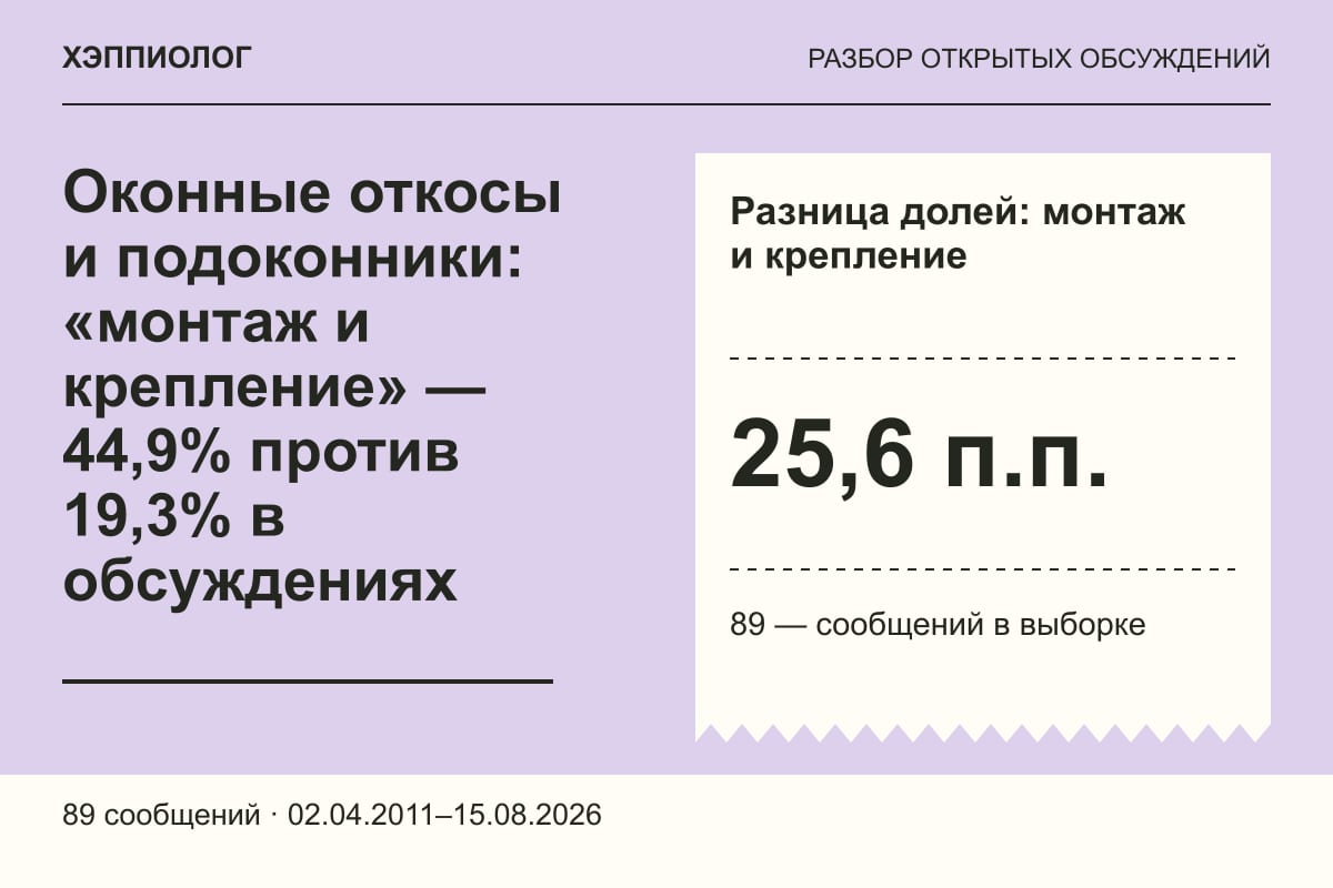 Оконные откосы и подоконники: «монтаж и крепление» — 44,9% против 19,3% в обсуждениях