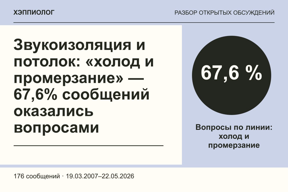 Звукоизоляция и потолок: «холод и промерзание» — 67,6% сообщений оказались вопросами