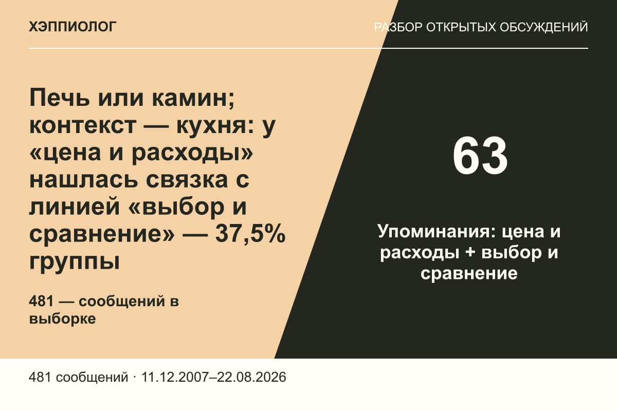 Печь или камин; контекст — кухня: у «цена и расходы» нашлась связка с линией «выбор и сравнение» — 37,5% группы