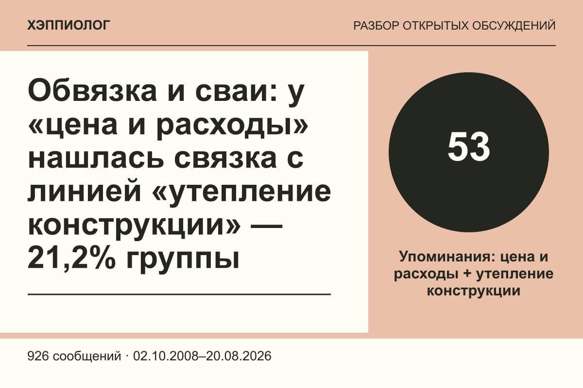 Обвязка и сваи: у «цена и расходы» нашлась связка с линией «утепление конструкции» — 21,2% группы