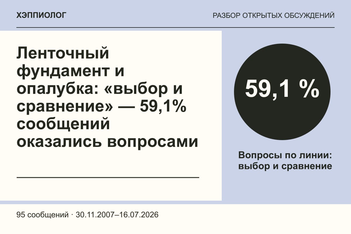 Ленточный фундамент и опалубка: «выбор и сравнение» — 59,1% сообщений оказались вопросами