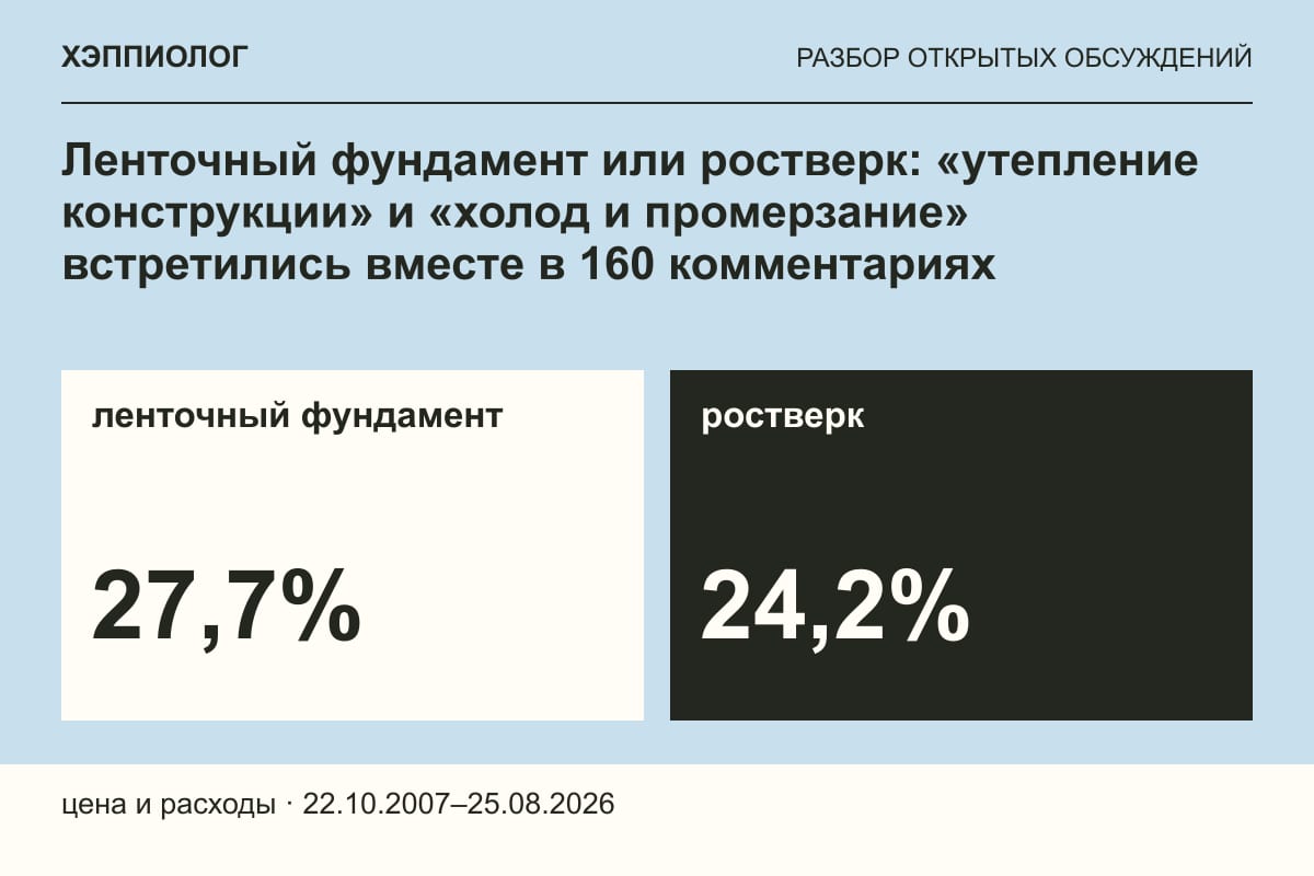 Ленточный фундамент или ростверк: «утепление конструкции» и «холод и промерзание» встретились вместе в 160 комментариях