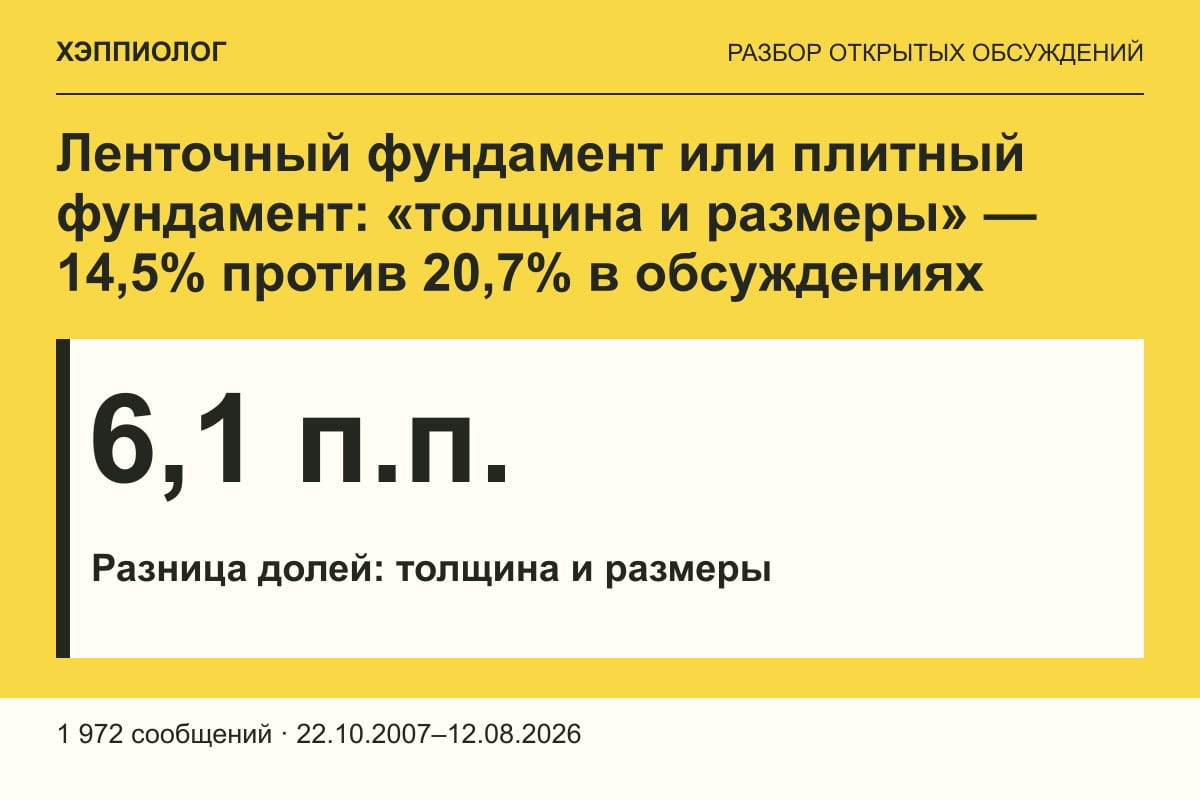 Ленточный фундамент или плитный фундамент: «толщина и размеры» — 14,5% против 20,7% в обсуждениях