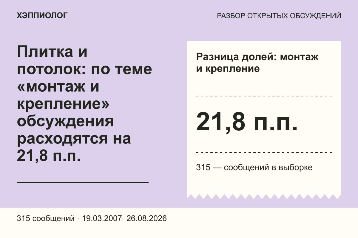 Плитка и потолок: по теме «монтаж и крепление» обсуждения расходятся на 21,8 п.п.