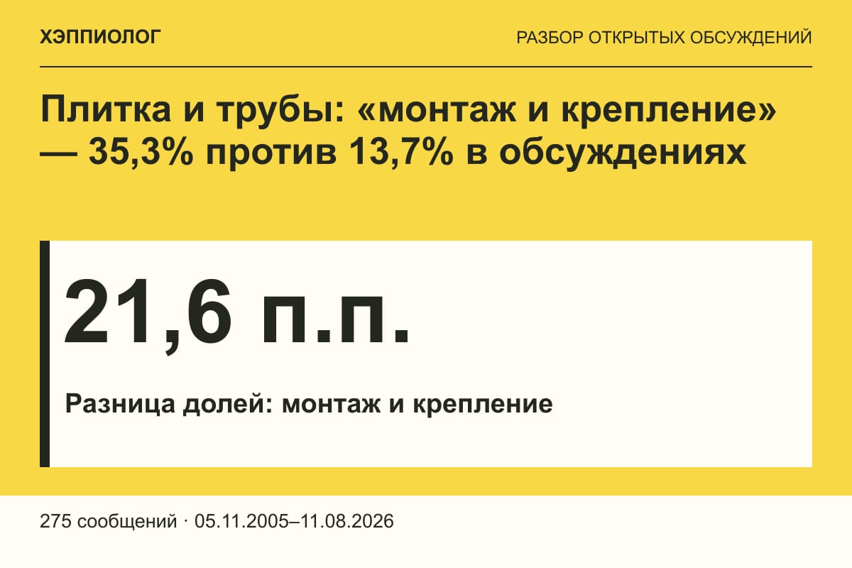 Плитка и трубы: «монтаж и крепление» — 35,3% против 13,7% в обсуждениях