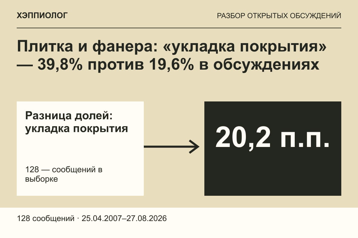 Плитка и фанера: «укладка покрытия» — 39,8% против 19,6% в обсуждениях