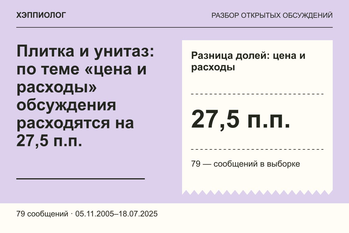 Плитка и унитаз: по теме «цена и расходы» обсуждения расходятся на 27,5 п.п.