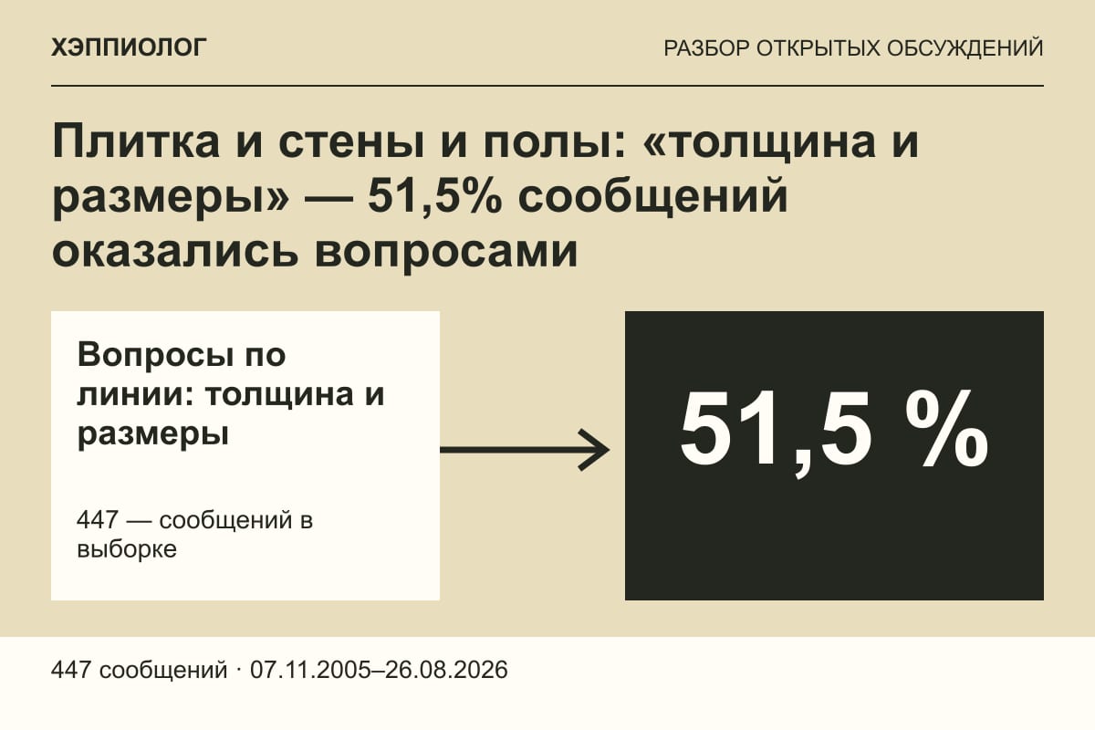 Плитка и стены и полы: «толщина и размеры» — 51,5% сообщений оказались вопросами