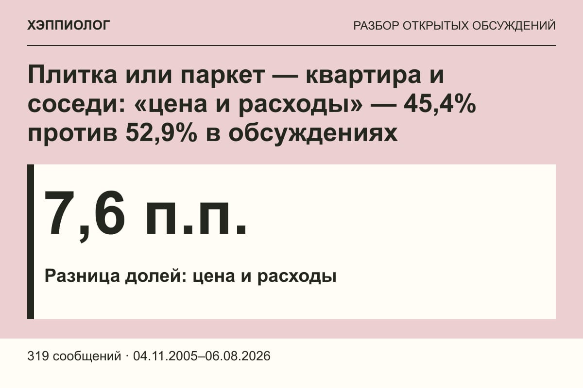 Плитка или паркет — квартира и соседи: «цена и расходы» — 45,4% против 52,9% в обсуждениях