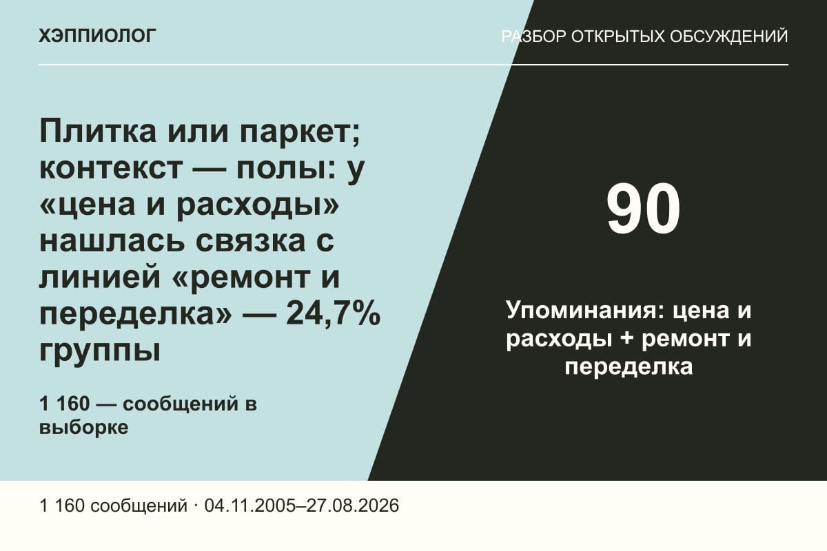 Плитка или паркет; контекст — полы: у «цена и расходы» нашлась связка с линией «ремонт и переделка» — 24,7% группы