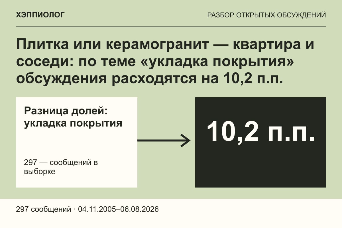 Плитка или керамогранит — квартира и соседи: по теме «укладка покрытия» обсуждения расходятся на 10,2 п.п.