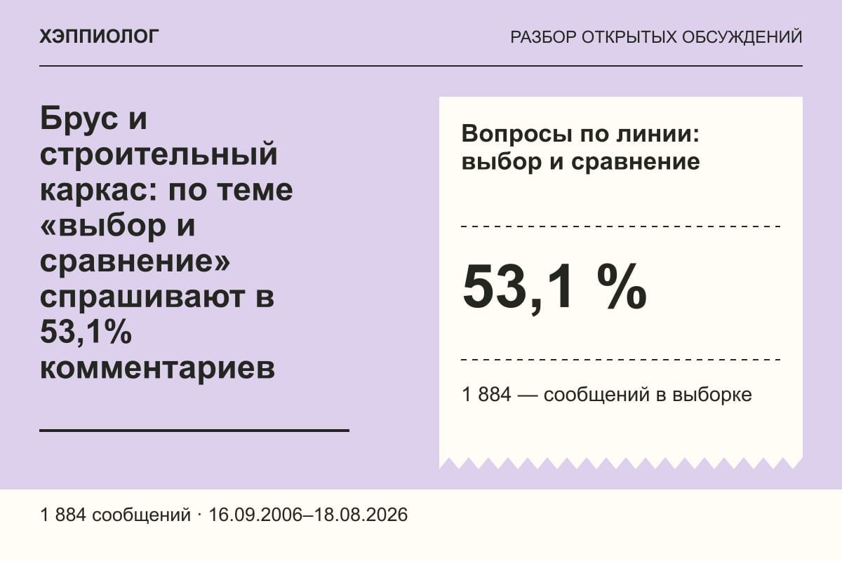 Брус и строительный каркас: по теме «выбор и сравнение» спрашивают в 53,1% комментариев
