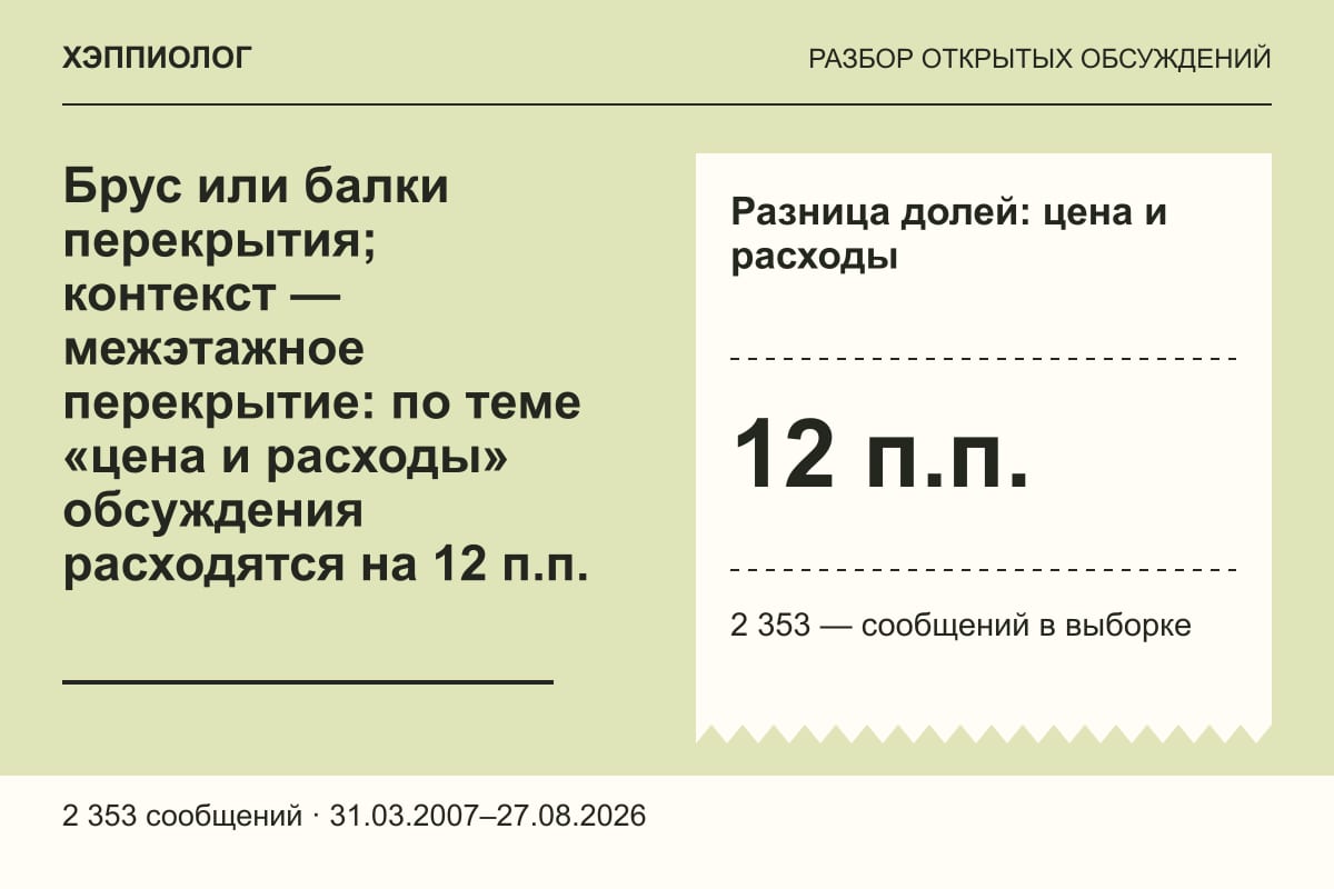 Брус или балки перекрытия; контекст — межэтажное перекрытие: по теме «цена и расходы» обсуждения расходятся на 12 п.п.