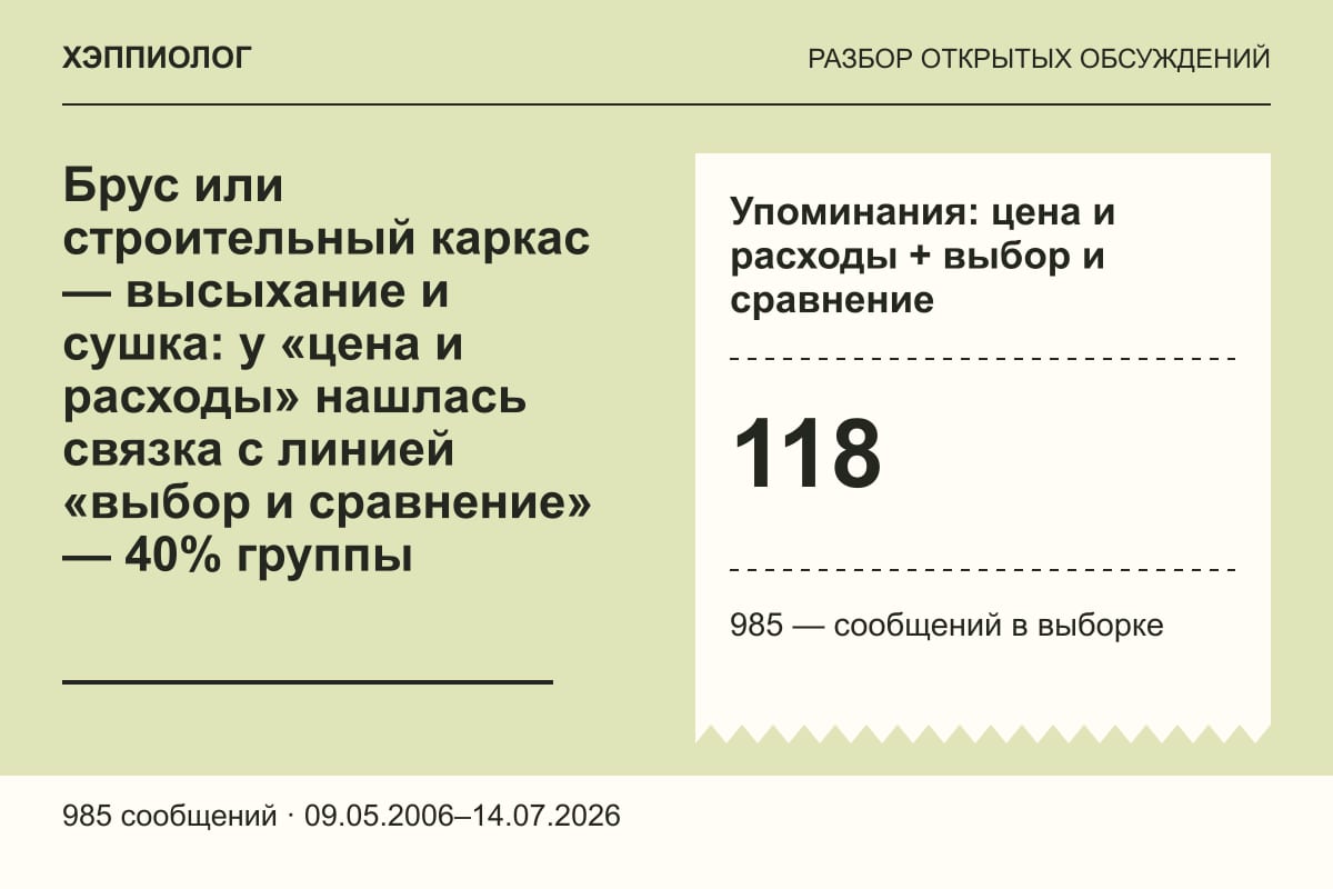 Брус или строительный каркас — высыхание и сушка: у «цена и расходы» нашлась связка с линией «выбор и сравнение» — 40% группы