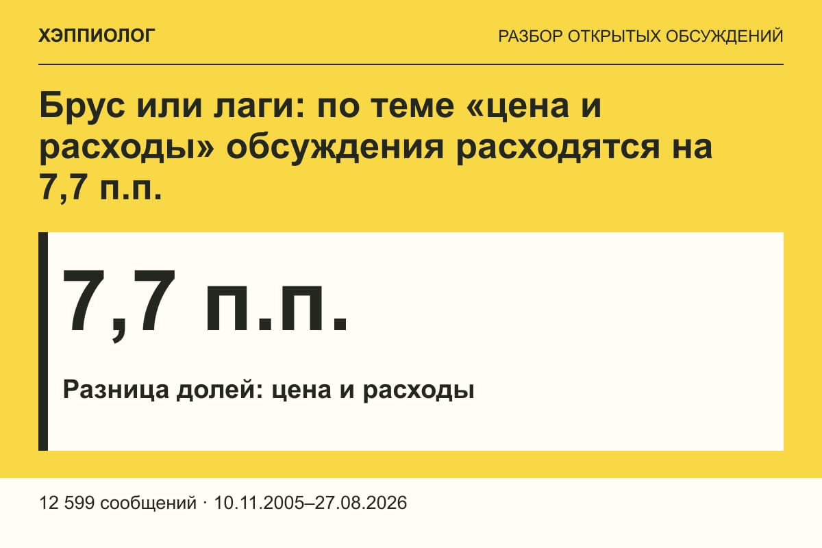 Брус или лаги: по теме «цена и расходы» обсуждения расходятся на 7,7 п.п.