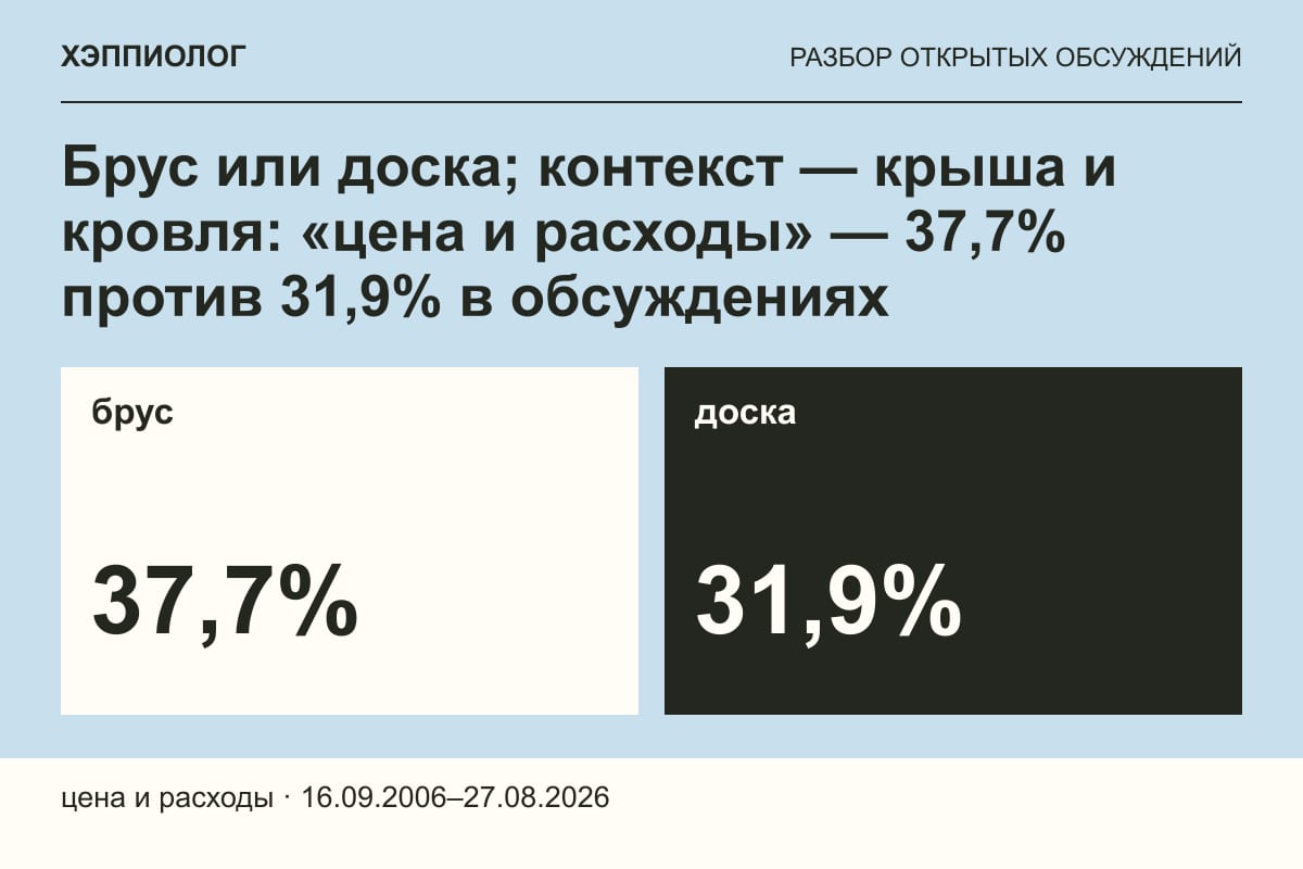 Брус или доска; контекст — крыша и кровля: «цена и расходы» — 37,7% против 31,9% в обсуждениях