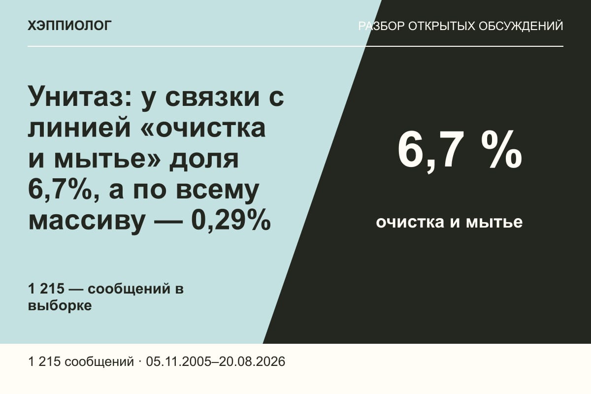 Унитаз: у связки с линией «очистка и мытье» доля 6,7%, а по всему массиву — 0,29%