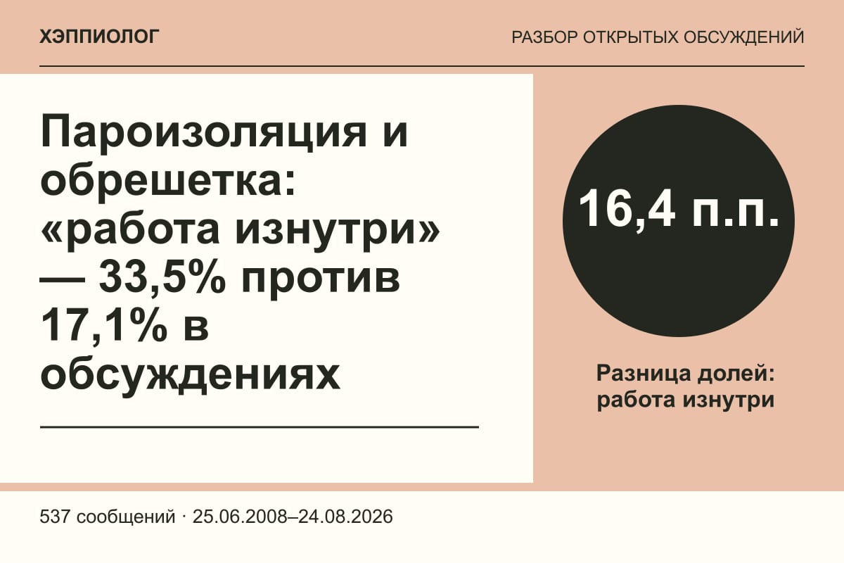 Пароизоляция и обрешетка: «работа изнутри» — 33,5% против 17,1% в обсуждениях