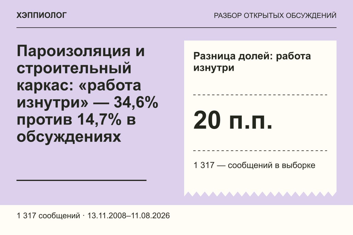 Пароизоляция и строительный каркас: «работа изнутри» — 34,6% против 14,7% в обсуждениях