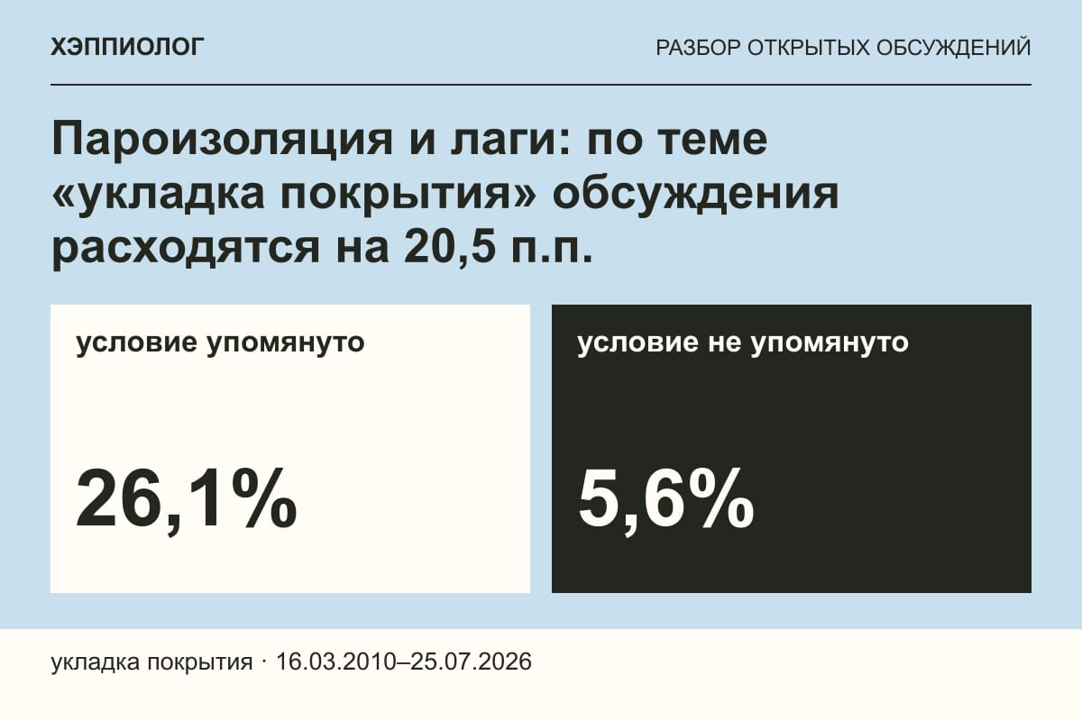 Пароизоляция и лаги: по теме «укладка покрытия» обсуждения расходятся на 20,5 п.п.