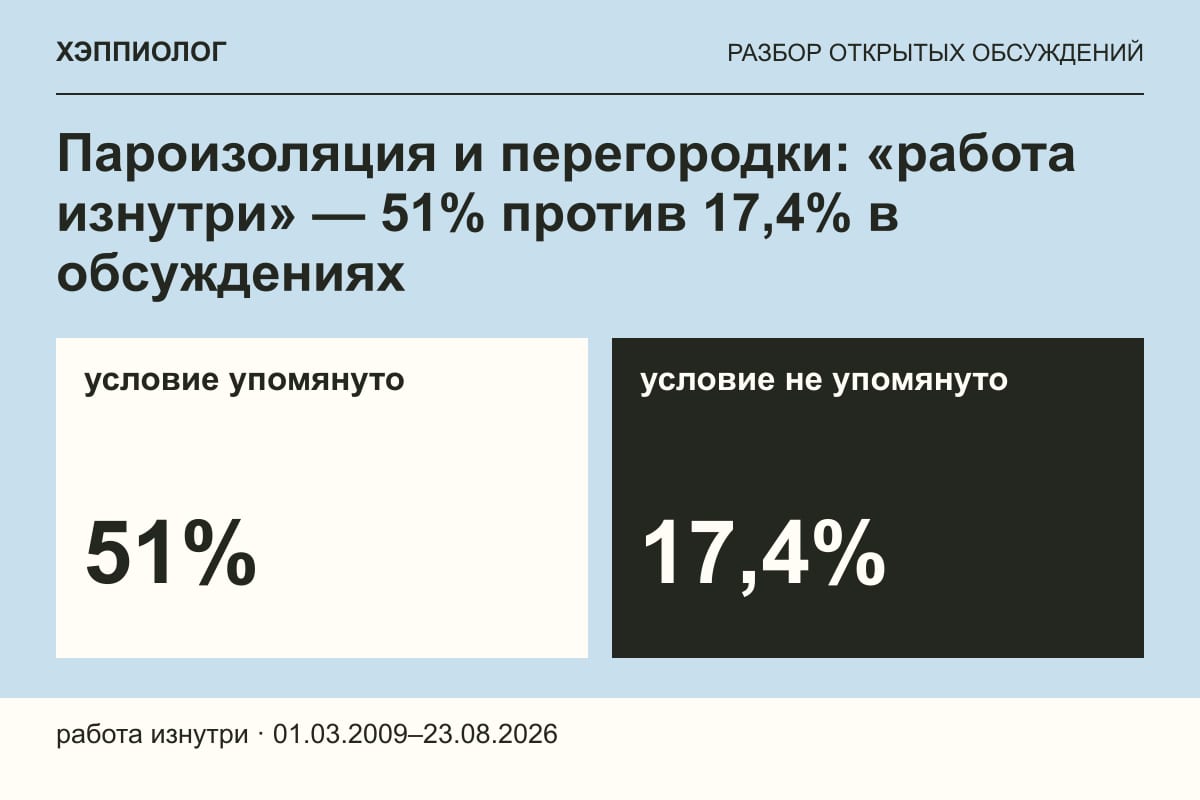 Пароизоляция и перегородки: «работа изнутри» — 51% против 17,4% в обсуждениях