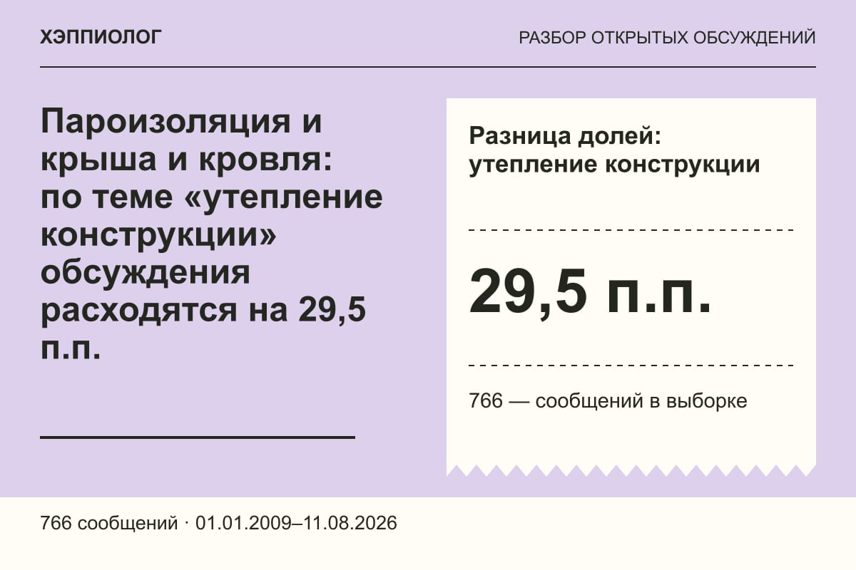 Пароизоляция и крыша и кровля: по теме «утепление конструкции» обсуждения расходятся на 29,5 п.п.
