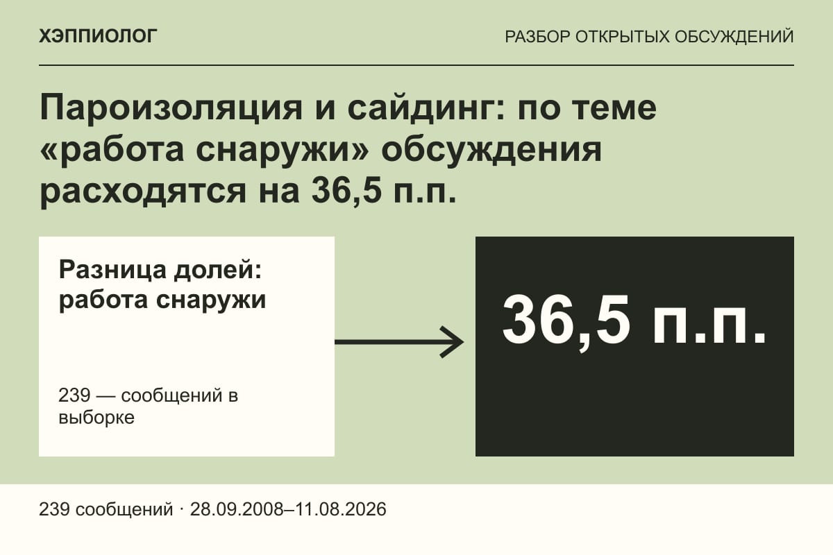 Пароизоляция и сайдинг: по теме «работа снаружи» обсуждения расходятся на 36,5 п.п.