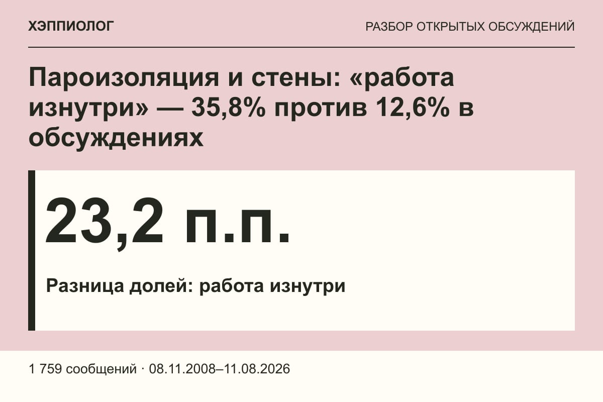 Пароизоляция и стены: «работа изнутри» — 35,8% против 12,6% в обсуждениях