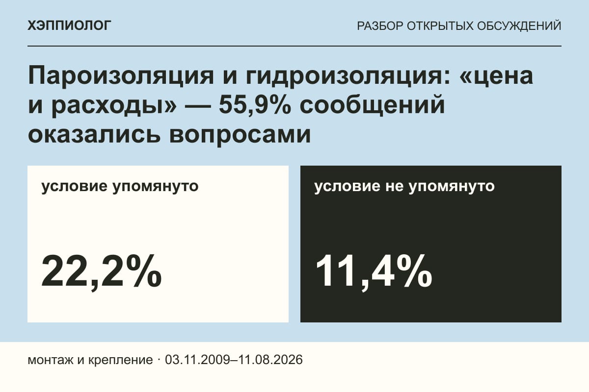 Пароизоляция и гидроизоляция: «цена и расходы» — 55,9% сообщений оказались вопросами