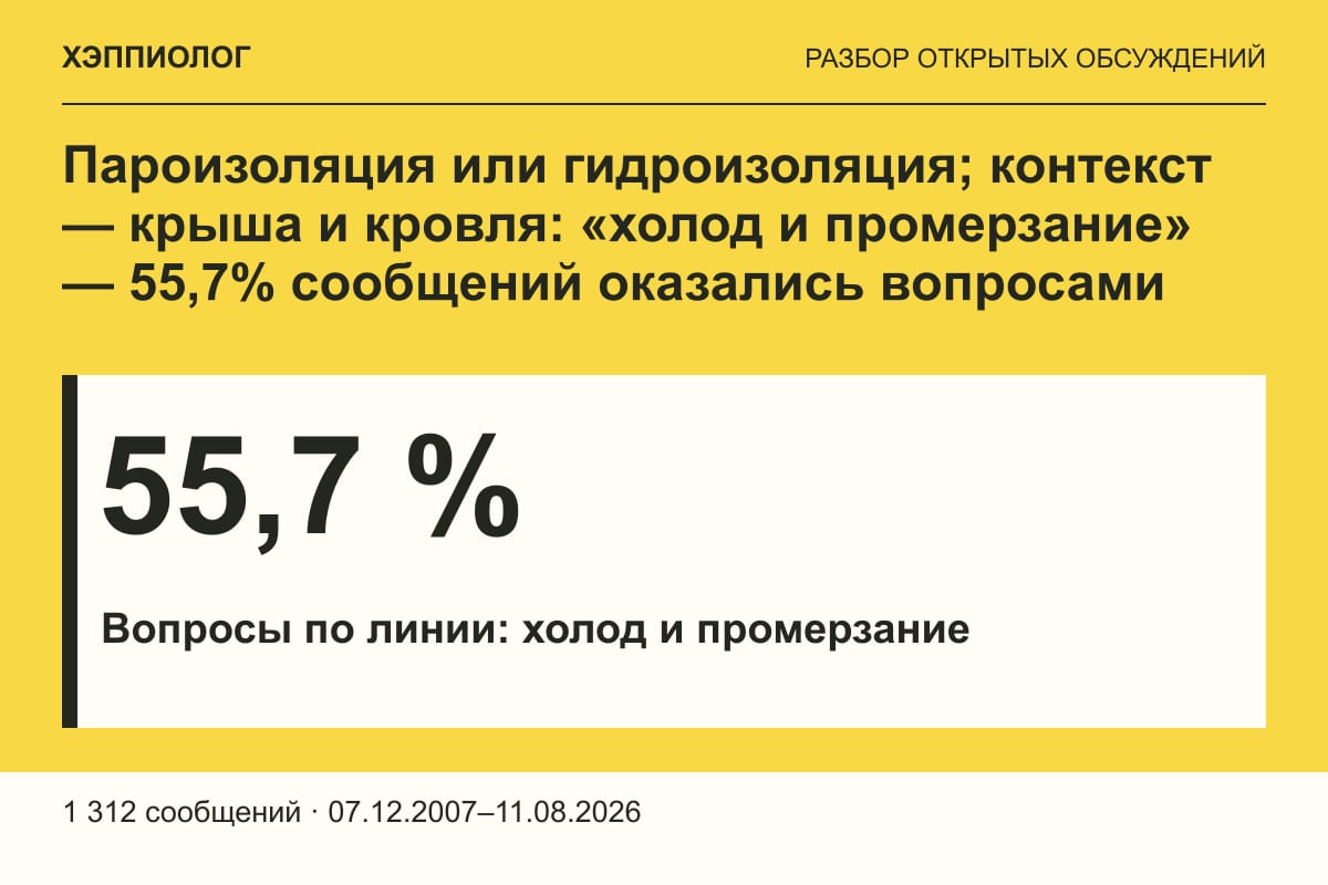 Пароизоляция или гидроизоляция; контекст — крыша и кровля: «холод и промерзание» — 55,7% сообщений оказались вопросами