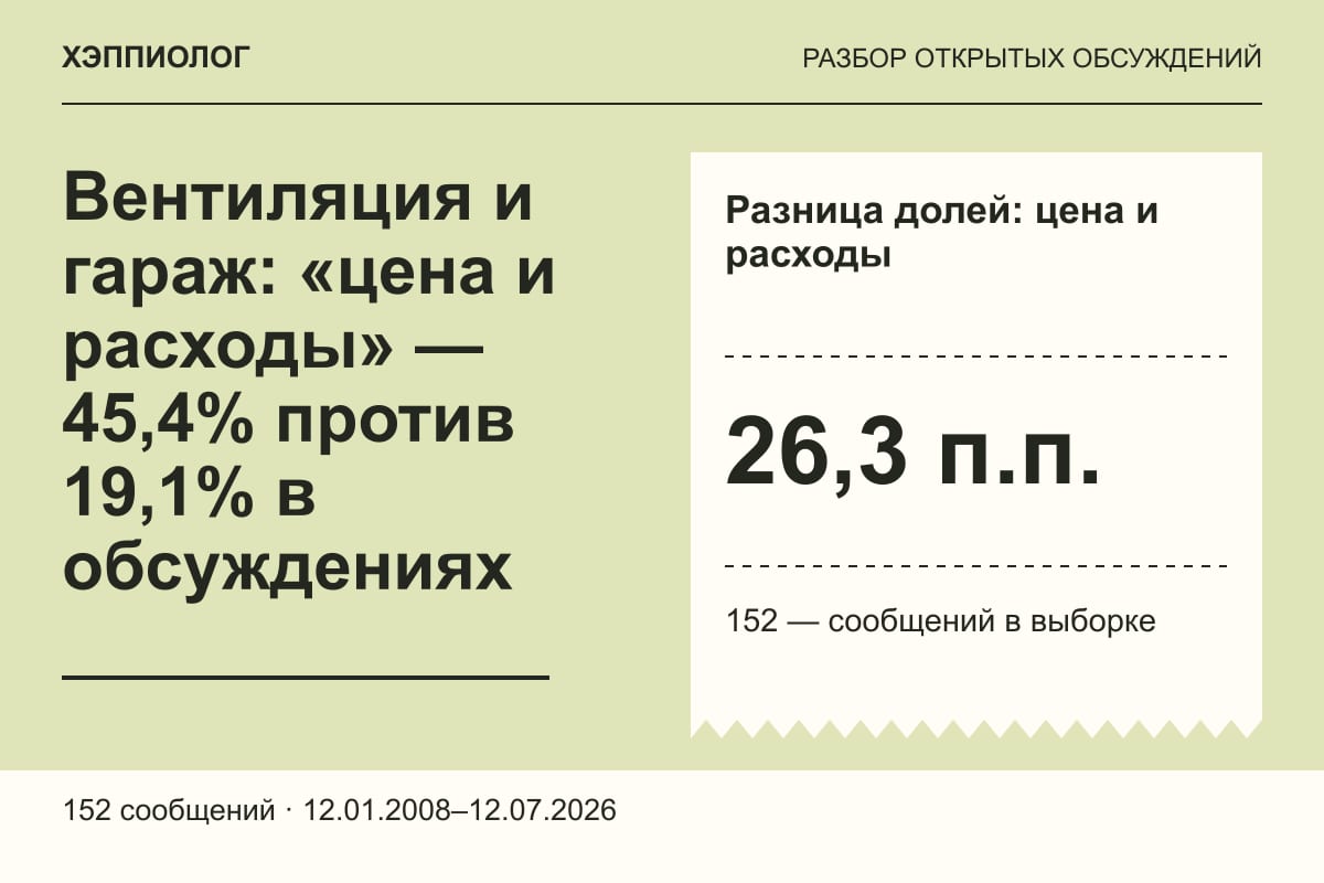 Вентиляция и гараж: «цена и расходы» — 45,4% против 19,1% в обсуждениях