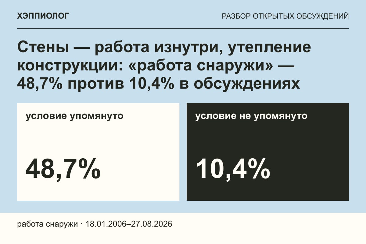 Стены — работа изнутри, утепление конструкции: «работа снаружи» — 48,7% против 10,4% в обсуждениях
