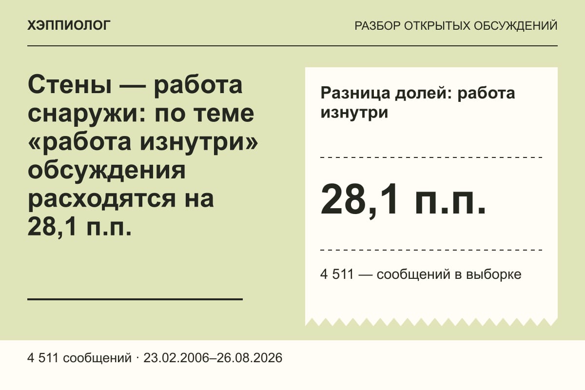 Стены — работа снаружи: по теме «работа изнутри» обсуждения расходятся на 28,1 п.п.