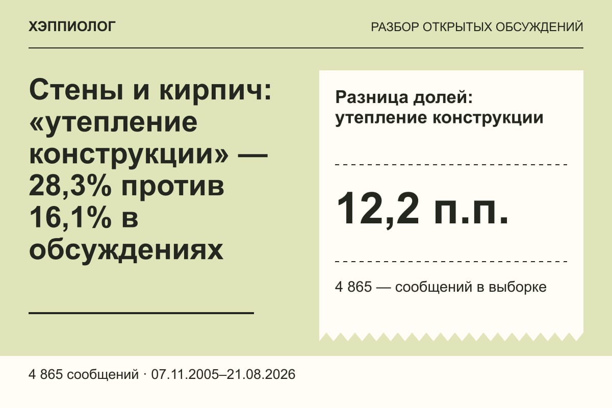 Стены и кирпич: «утепление конструкции» — 28,3% против 16,1% в обсуждениях