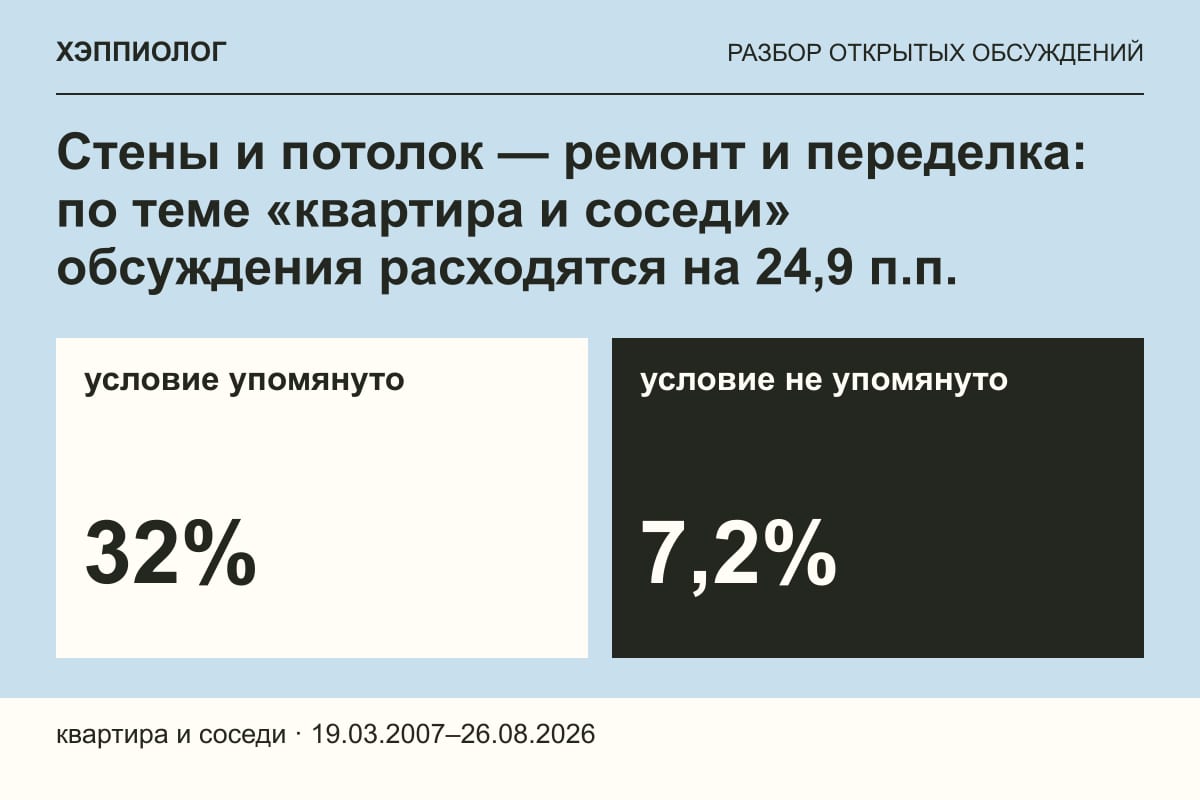 Стены и потолок — ремонт и переделка: по теме «квартира и соседи» обсуждения расходятся на 24,9 п.п.