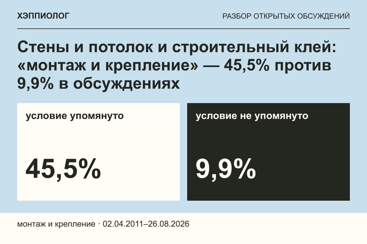 Стены и потолок и строительный клей: «монтаж и крепление» — 45,5% против 9,9% в обсуждениях