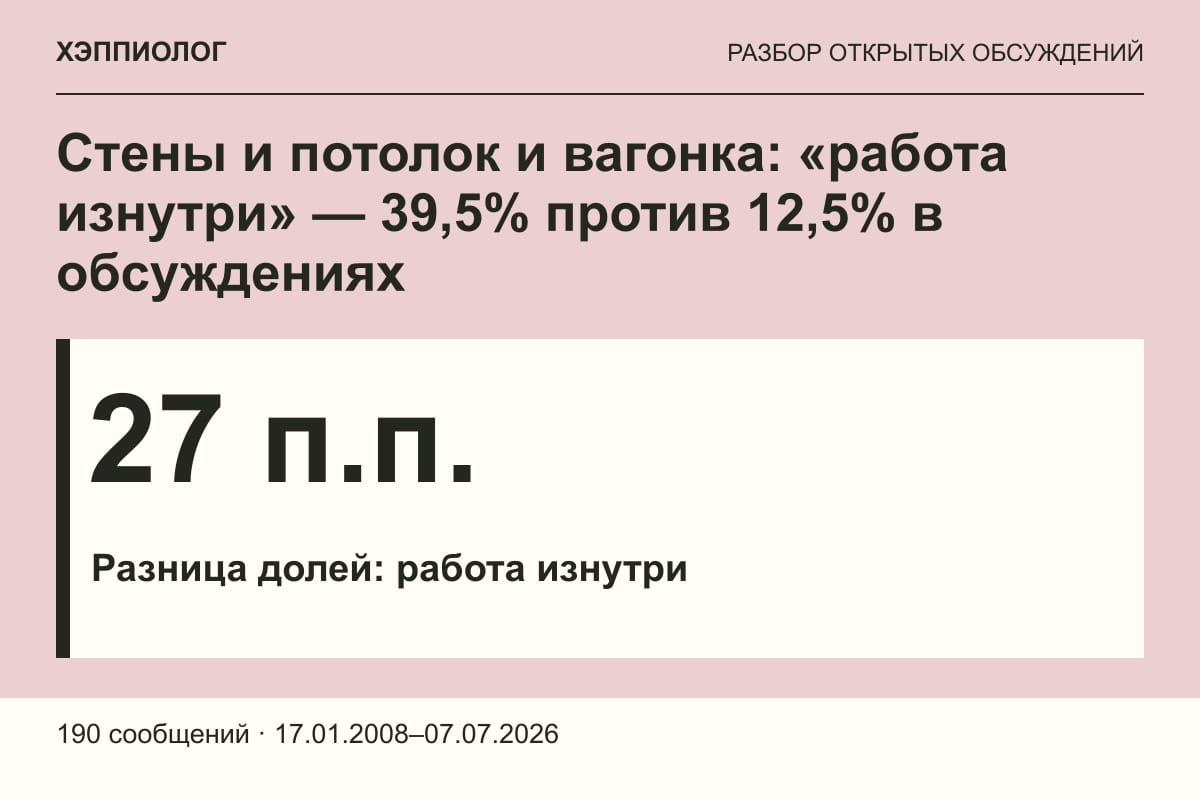 Стены и потолок и вагонка: «работа изнутри» — 39,5% против 12,5% в обсуждениях