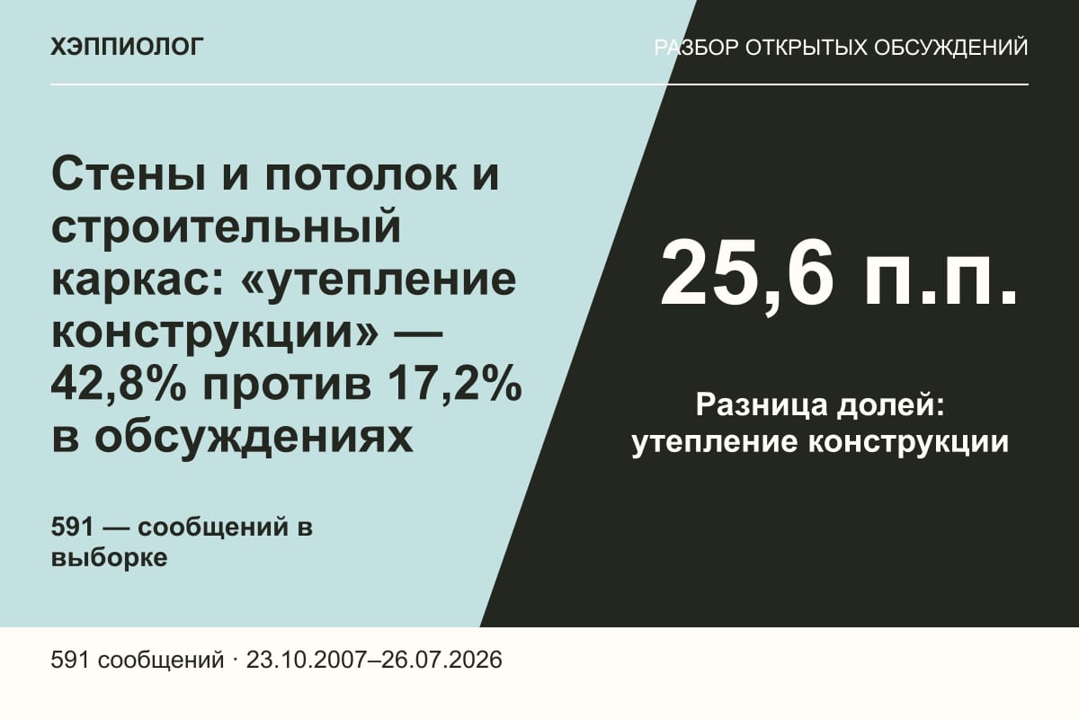Стены и потолок и строительный каркас: «утепление конструкции» — 42,8% против 17,2% в обсуждениях