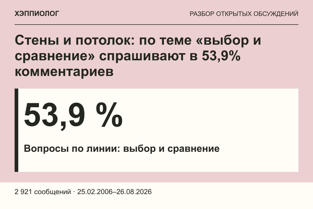 Стены и потолок: по теме «выбор и сравнение» спрашивают в 53,9% комментариев