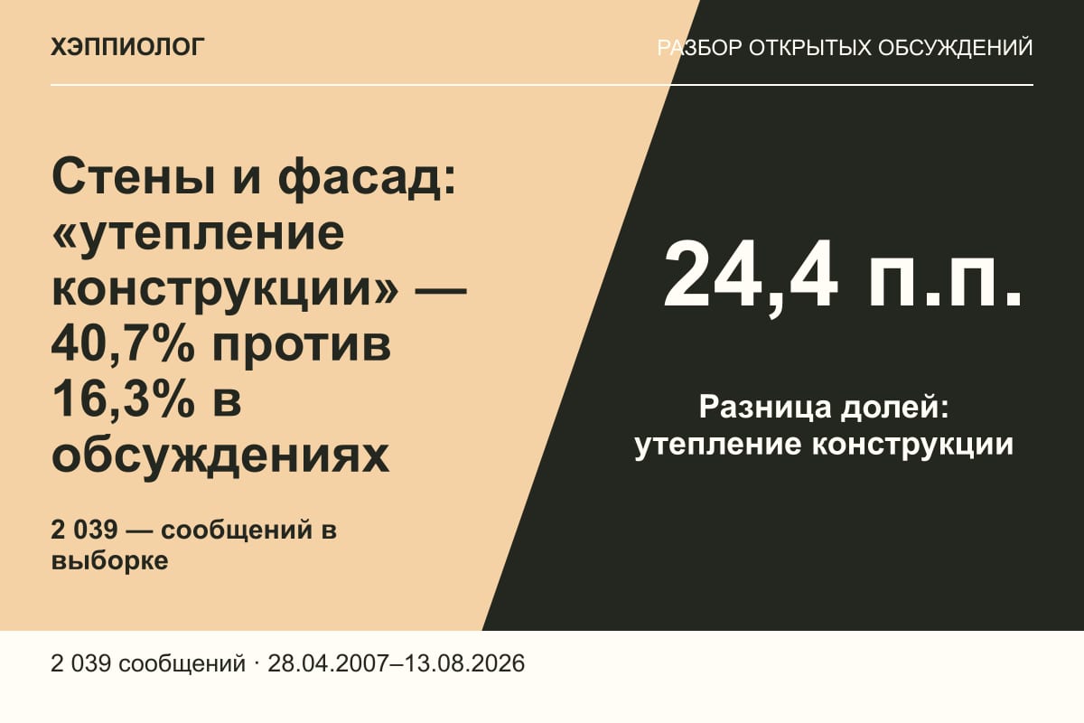 Стены и фасад: «утепление конструкции» — 40,7% против 16,3% в обсуждениях