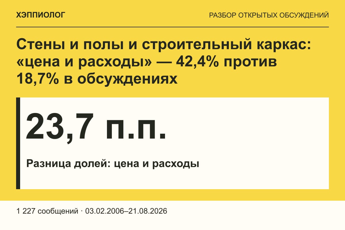 Стены и полы и строительный каркас: «цена и расходы» — 42,4% против 18,7% в обсуждениях