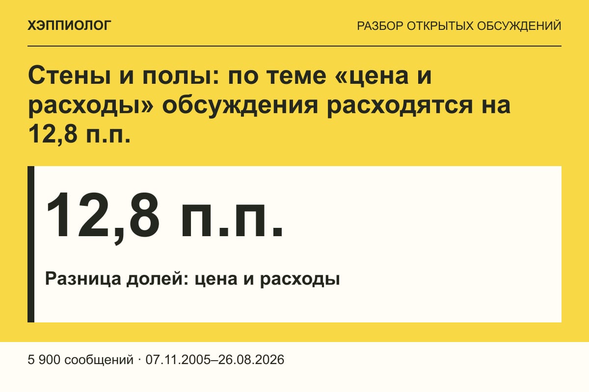 Стены и полы: по теме «цена и расходы» обсуждения расходятся на 12,8 п.п.