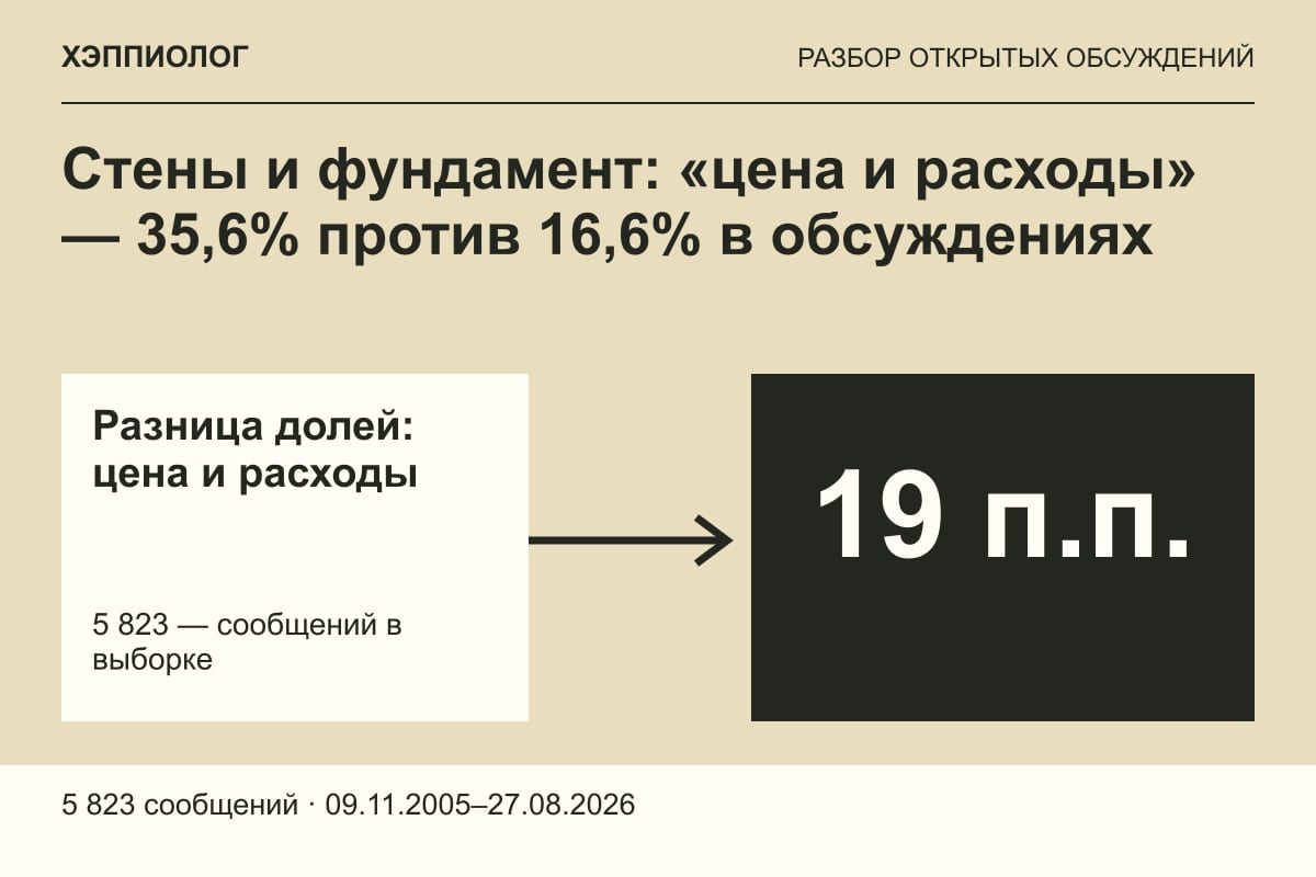 Стены и фундамент: «цена и расходы» — 35,6% против 16,6% в обсуждениях