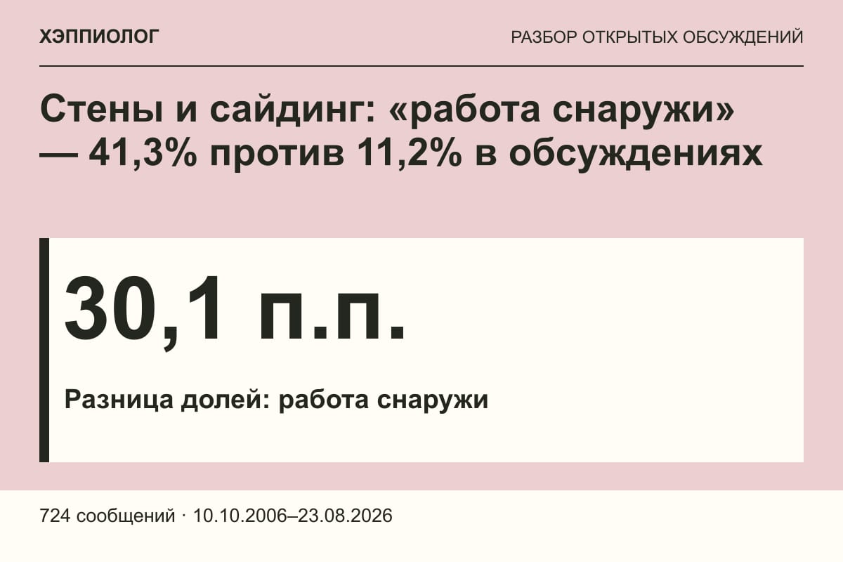 Стены и сайдинг: «работа снаружи» — 41,3% против 11,2% в обсуждениях