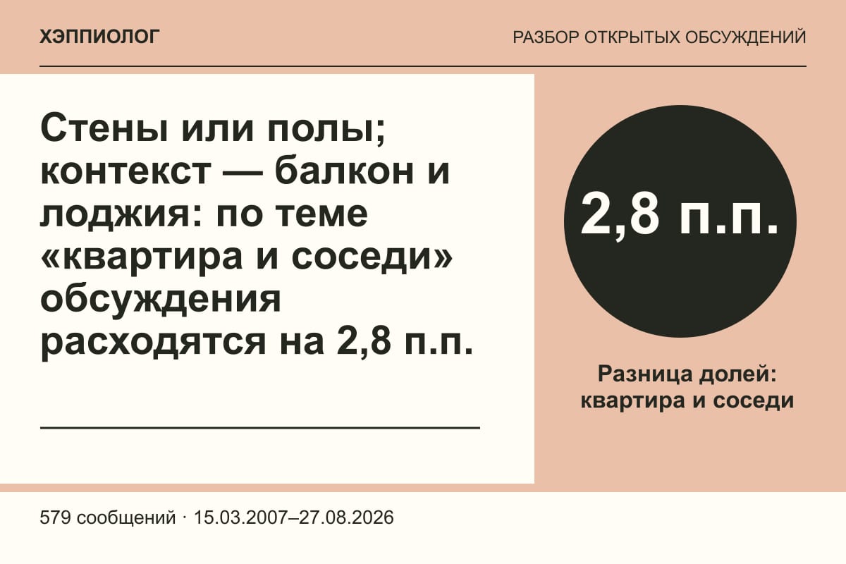 Стены или полы; контекст — балкон и лоджия: по теме «квартира и соседи» обсуждения расходятся на 2,8 п.п.