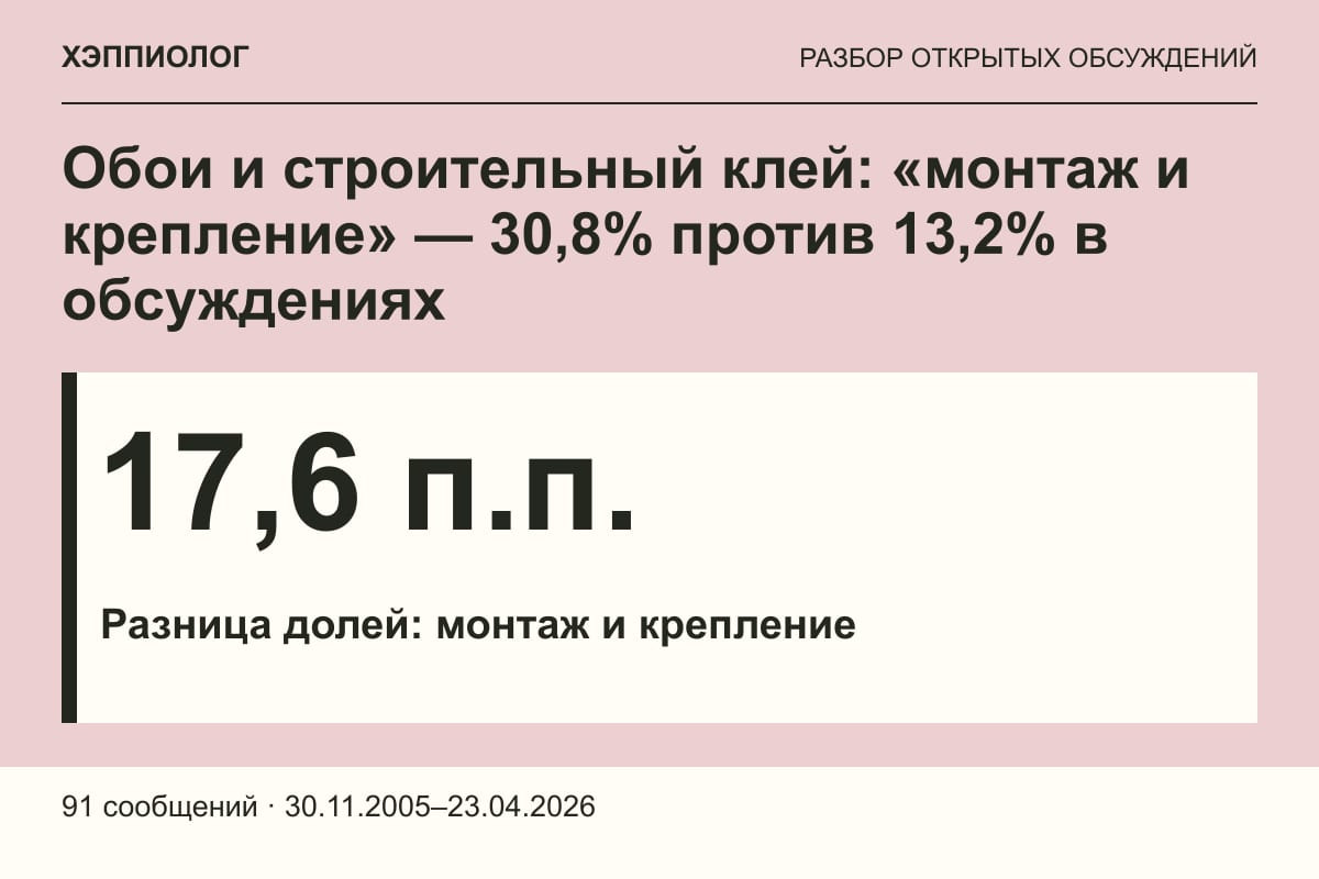 Обои и строительный клей: «монтаж и крепление» — 30,8% против 13,2% в обсуждениях