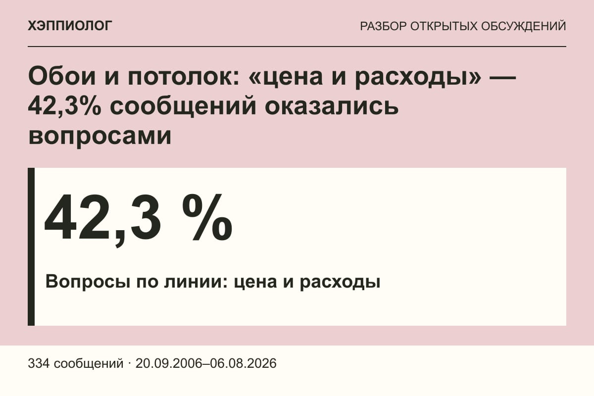 Обои и потолок: «цена и расходы» — 42,3% сообщений оказались вопросами