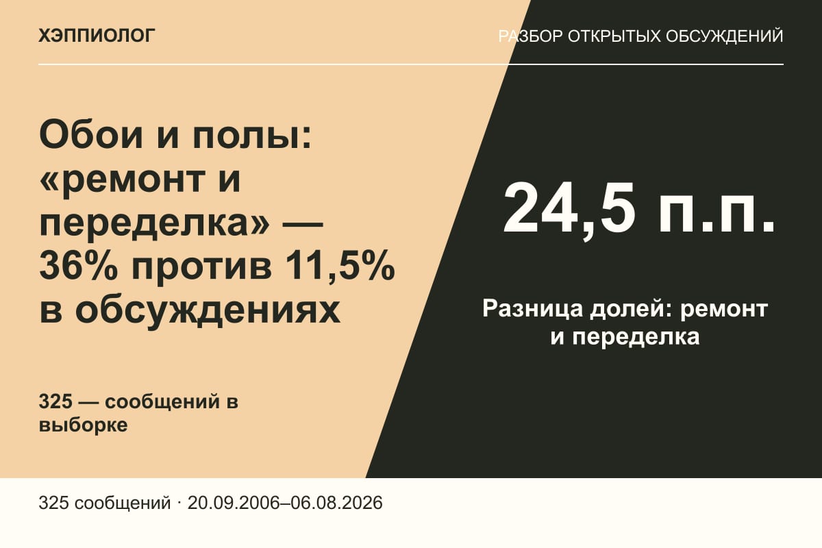 Обои и полы: «ремонт и переделка» — 36% против 11,5% в обсуждениях