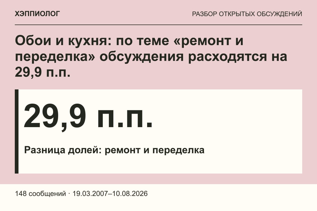 Обои и кухня: по теме «ремонт и переделка» обсуждения расходятся на 29,9 п.п.