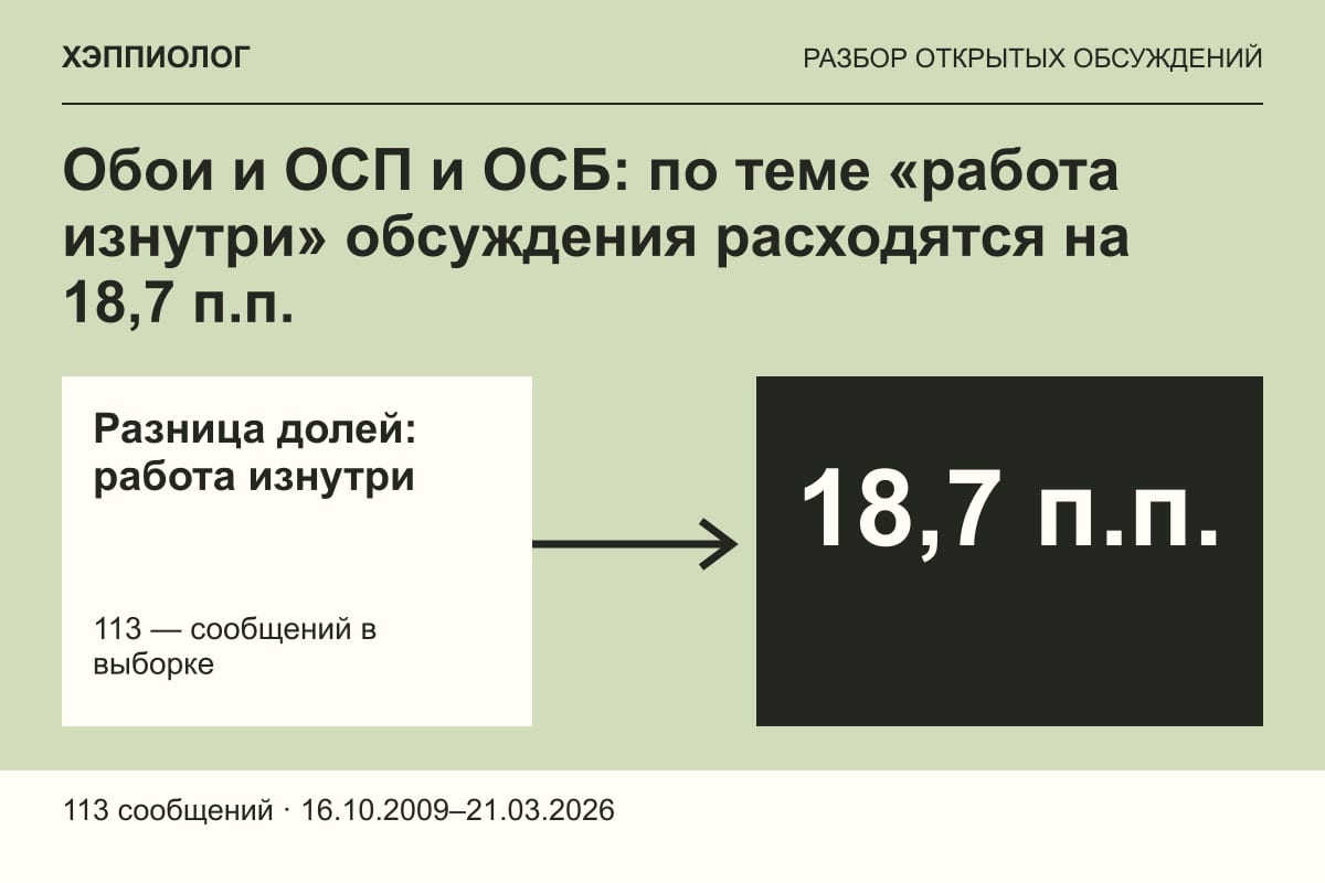 Обои и ОСП и ОСБ: по теме «работа изнутри» обсуждения расходятся на 18,7 п.п.
